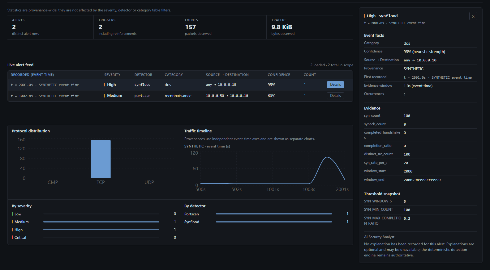 The alert investigation pane open on a High severity synflood detection, listing category, confidence, source and destination, evidence counters, and the threshold snapshot that triggered it