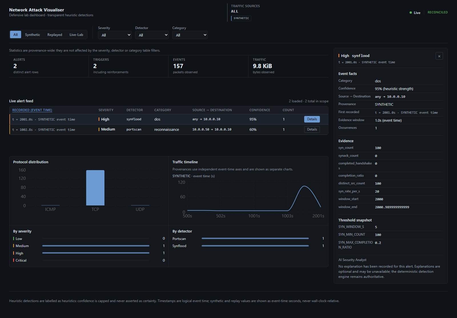 The Network Attack Visualiser dashboard: live alert feed showing a synthetic SYN-flood and port-scan detection, protocol distribution, traffic timeline, and the alert investigation pane